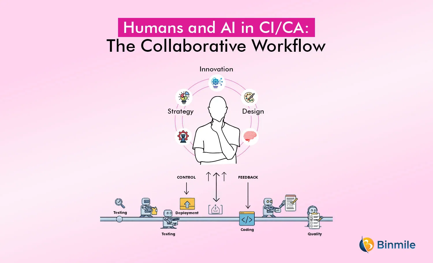 Humans and AI in CI/CA | Binmile