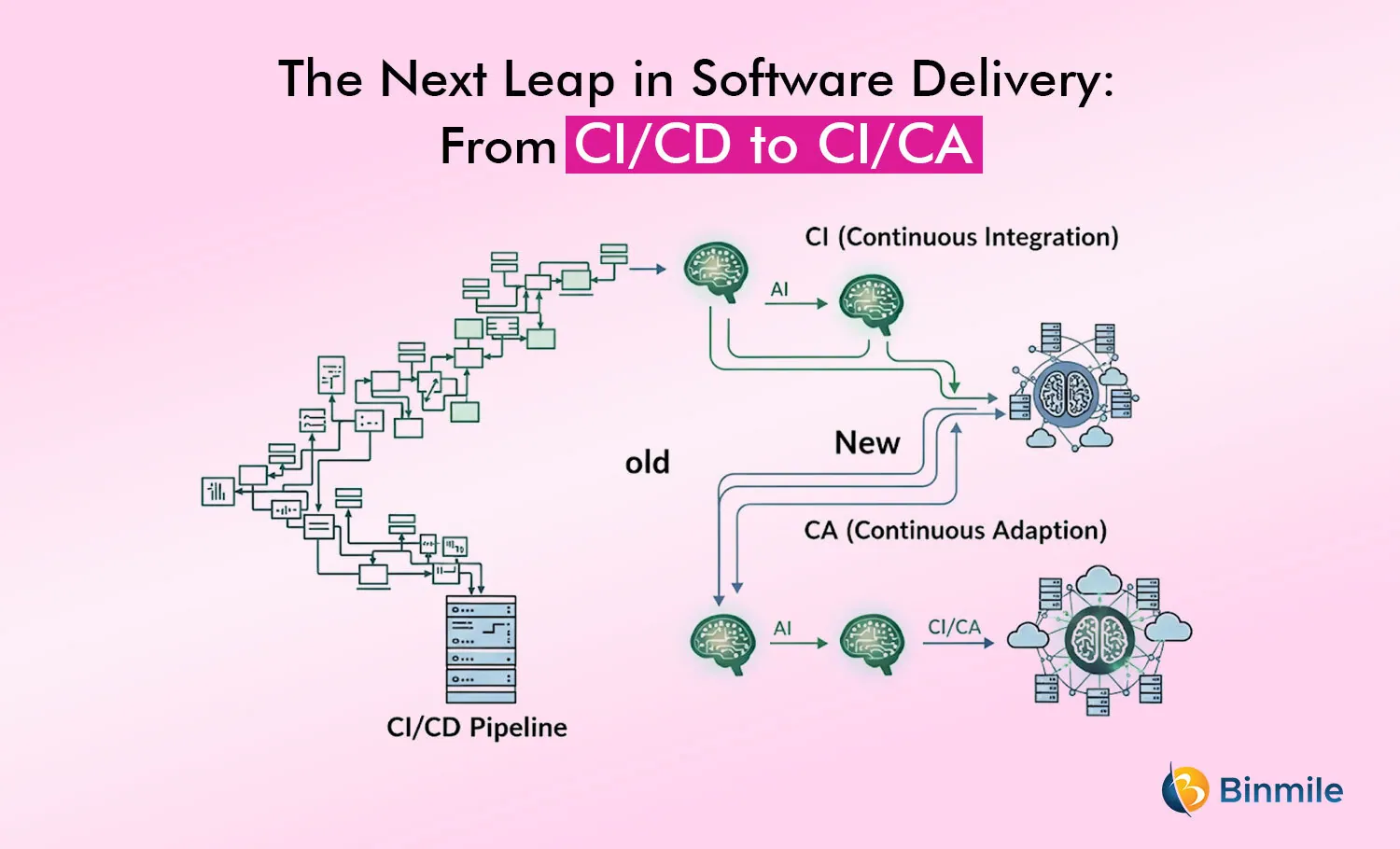 Next Leap in Software Delivery from CI/CD to CI/CA | Binmile