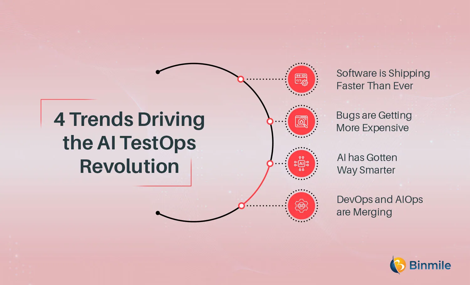 Trends Driving the AI TestOps Revolution | Binmile