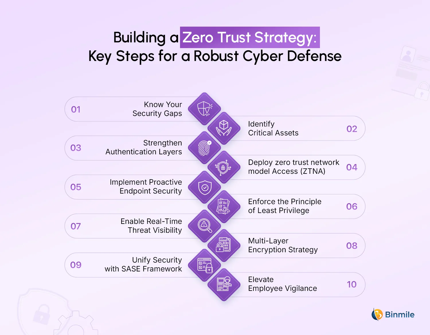 How to Implement Zero Trust Security | Binmile