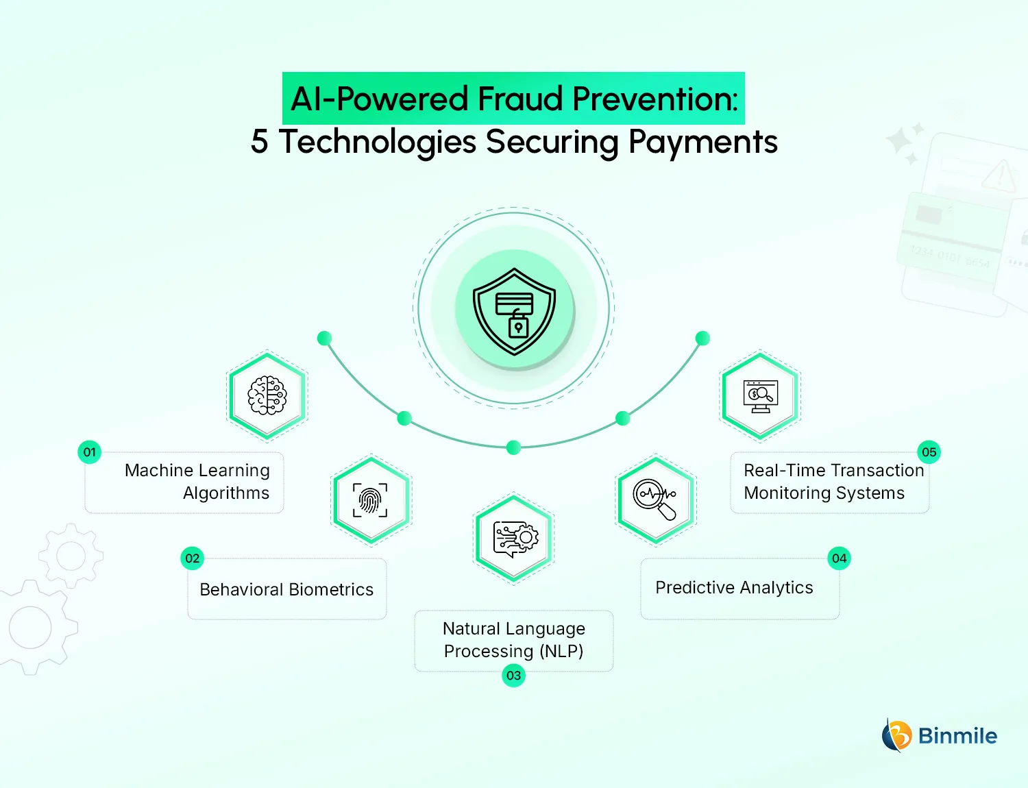 AI-Powered Fraud Prevention | 5 Technologies Securing Payments | Binmile