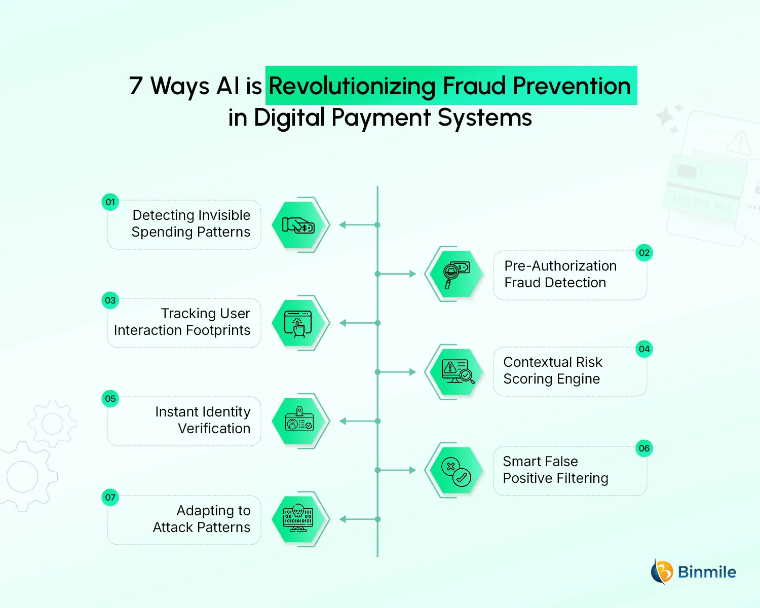 Ways AI is Revolutionizing Fraud Prevention in Digital Payment Systems | Binmile