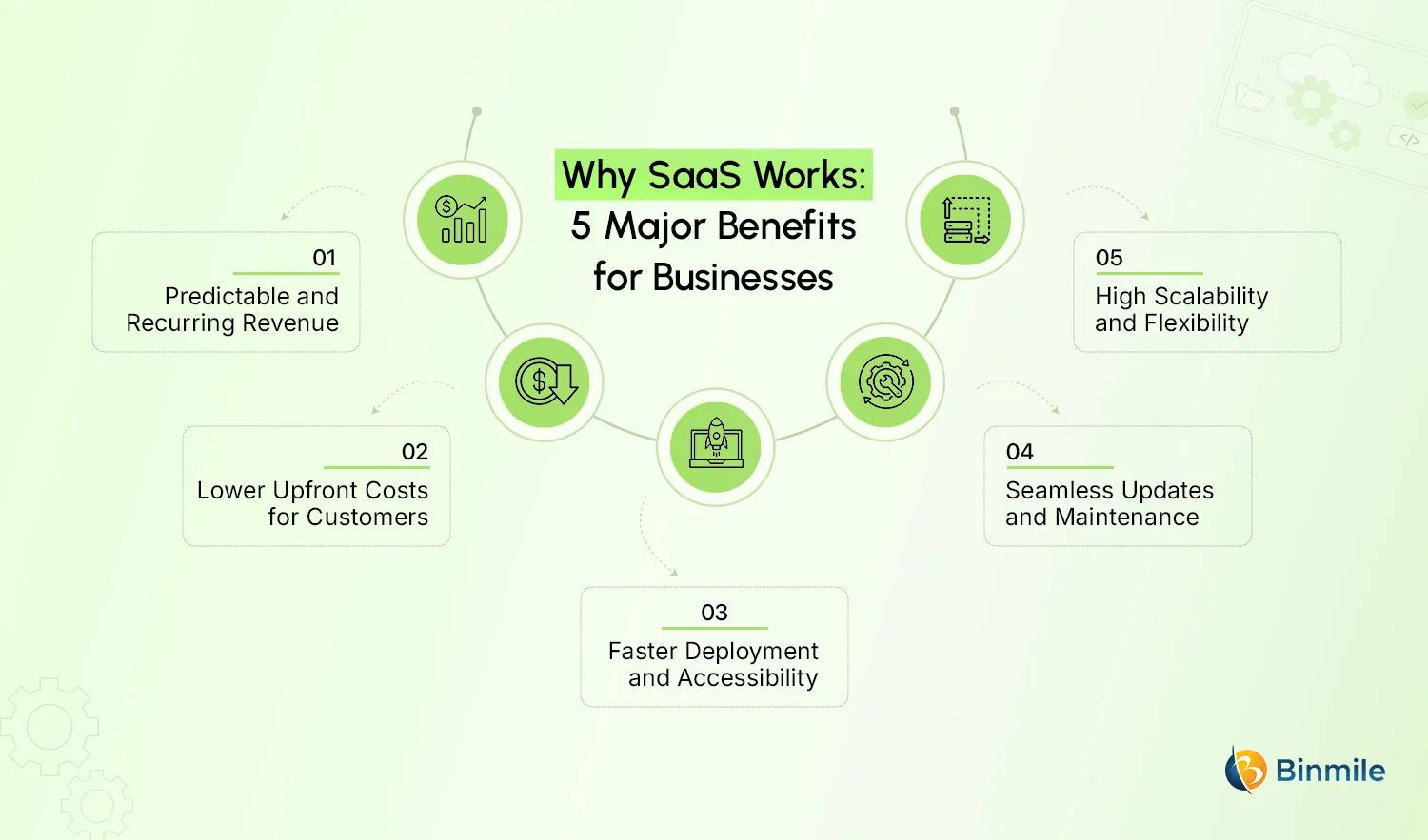 Key Benefits of the SaaS Business Model | Binmile