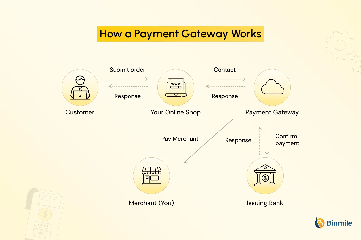 How Payment Gateway Works | Binmile