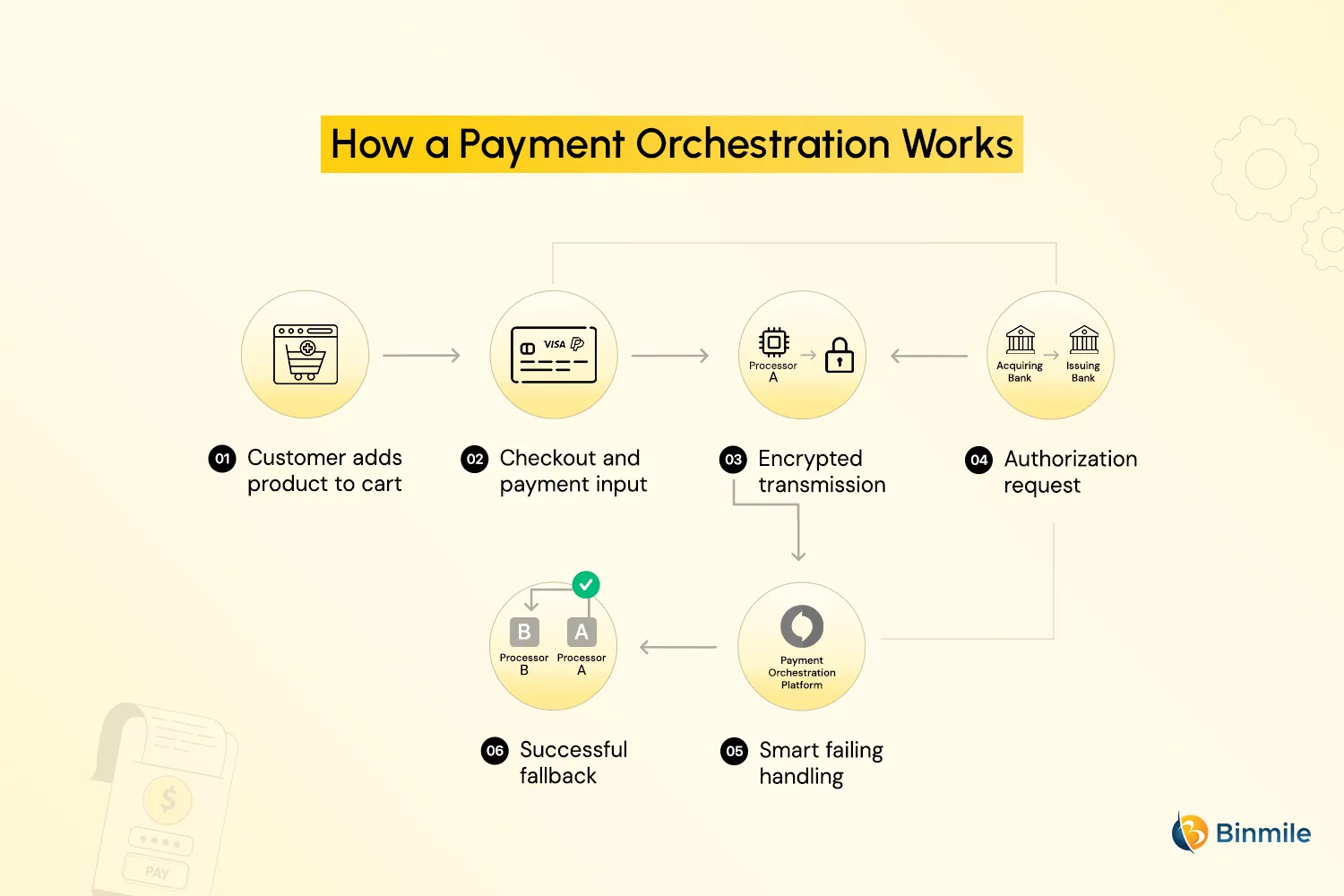 How Payment Orchestration Works | Binmile