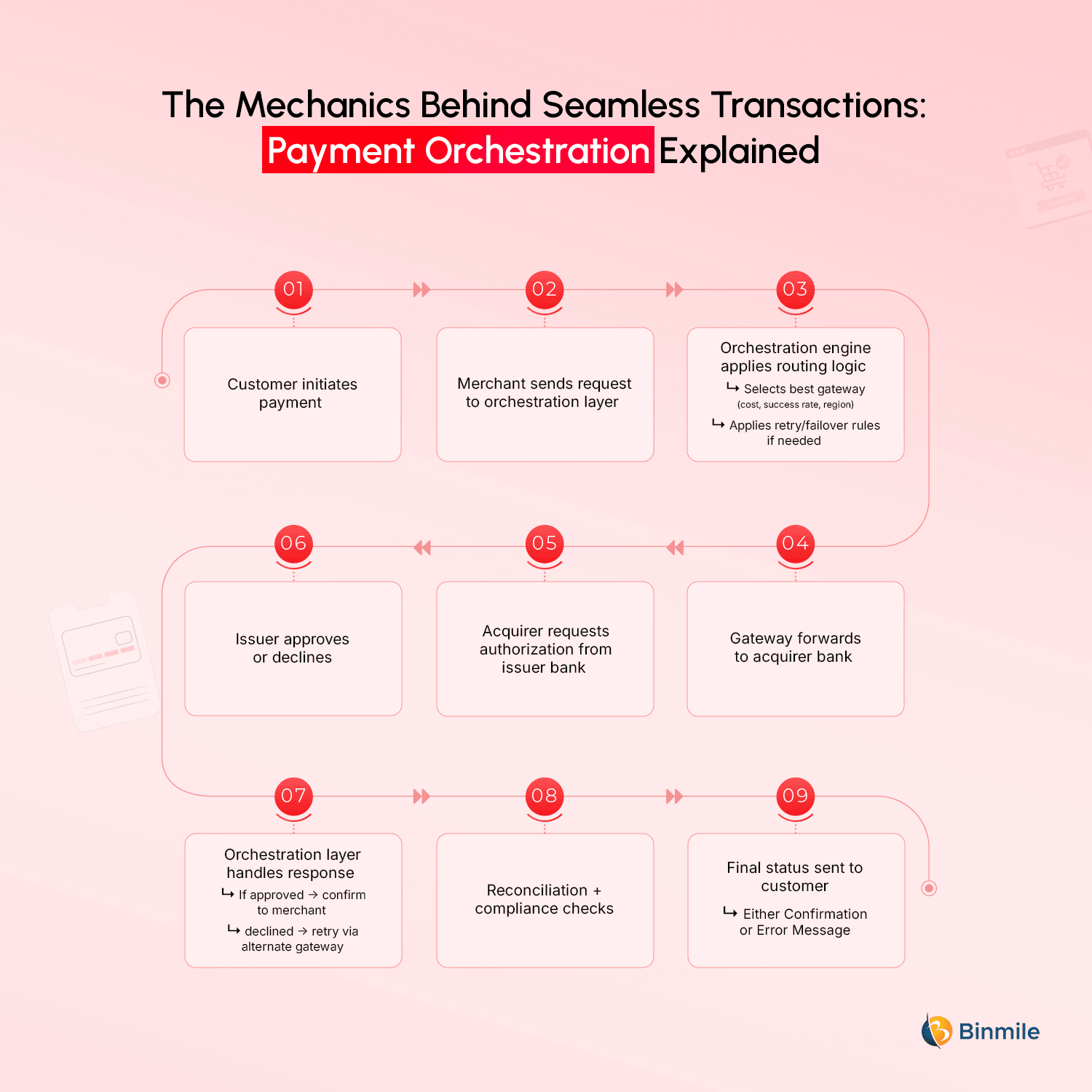 How Payment Orchestration Works