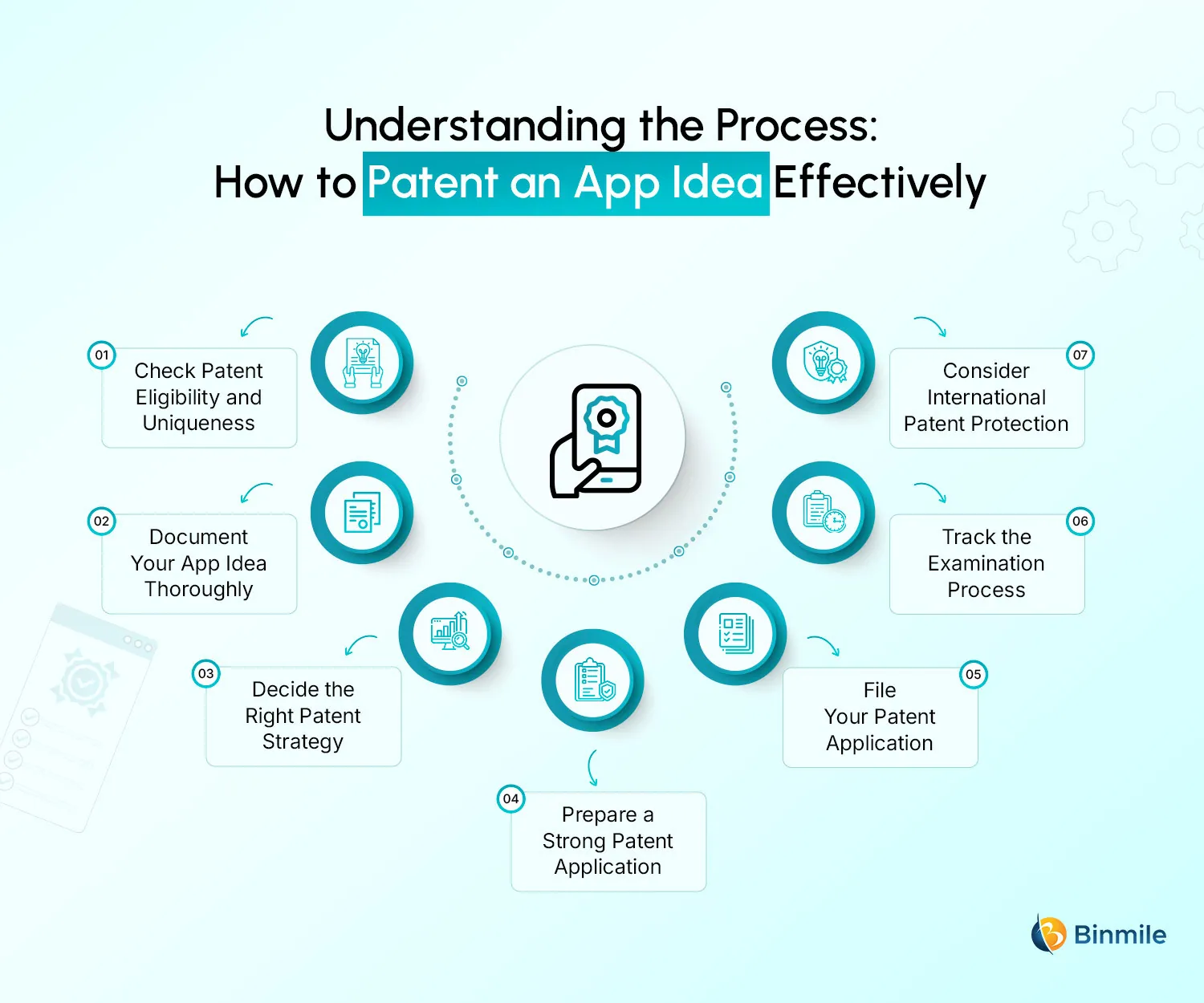 How to Patent Mobile Application | Step-by-Step Guide | Binmile