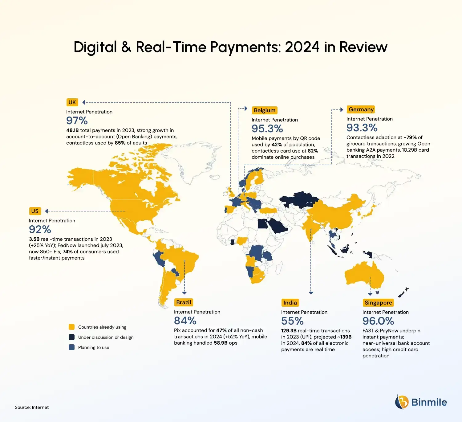 Real-time payment networks | Binmile