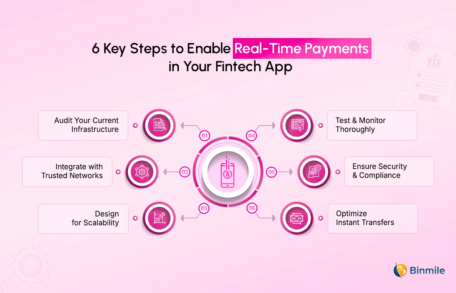 Steps to Enable Real-Time Payments in Your Fintech App | Binmile