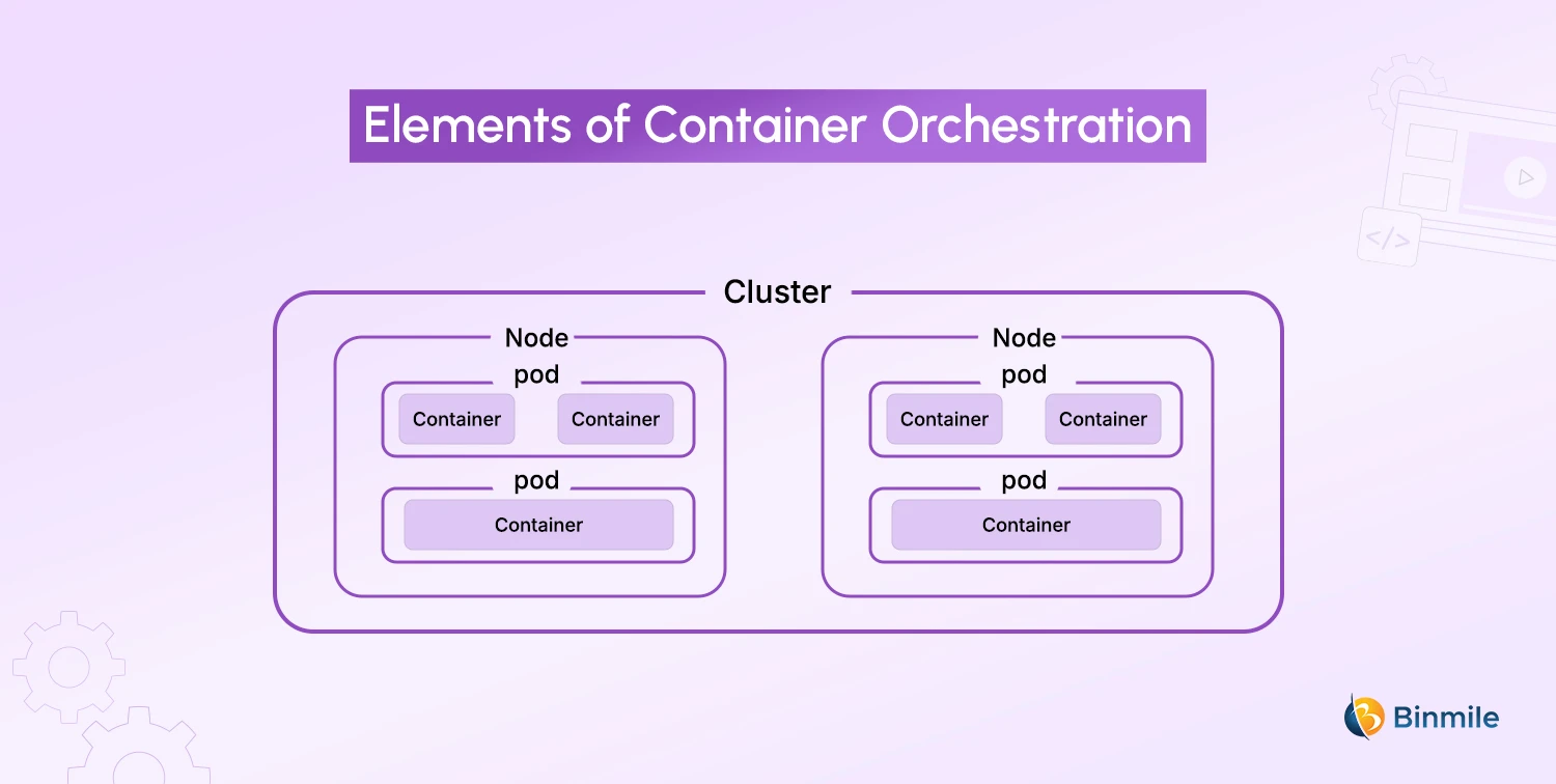 Elements of Container Orchestration