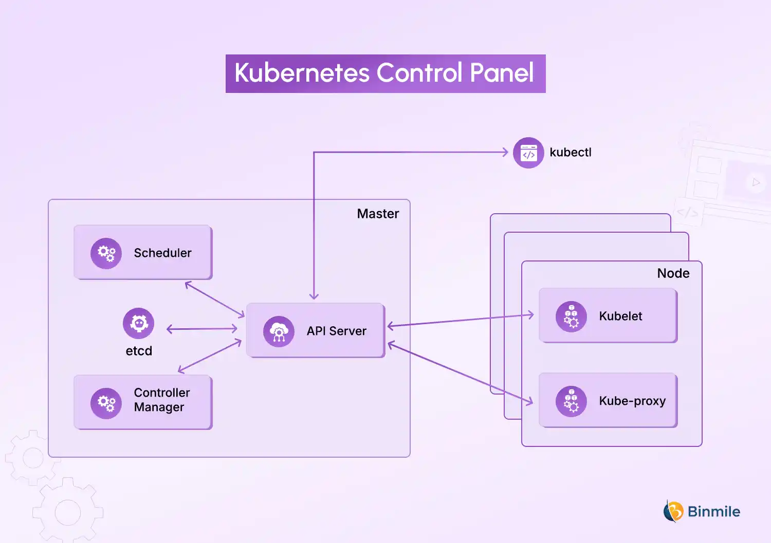 Kubernetes Control Pannel | Binmile