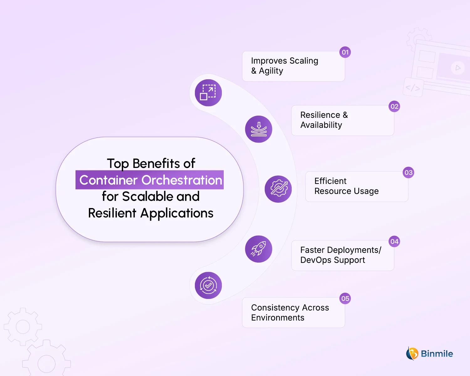Top Benefits of Container Orchestration for Scalable and Resilient Applications | Binmile