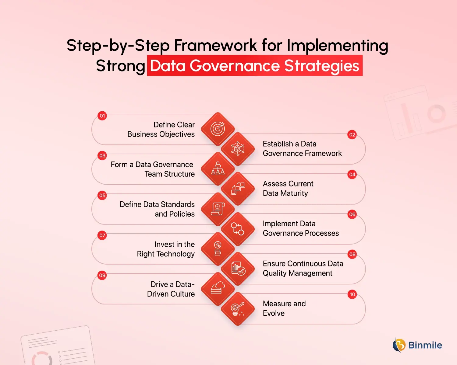 Step-by-Step Framework for Implementing Strong Data Governance Strategies | Binmile