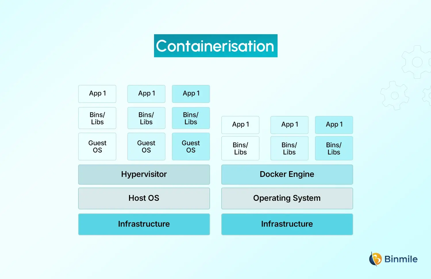 Containerisation vs Virtualisation