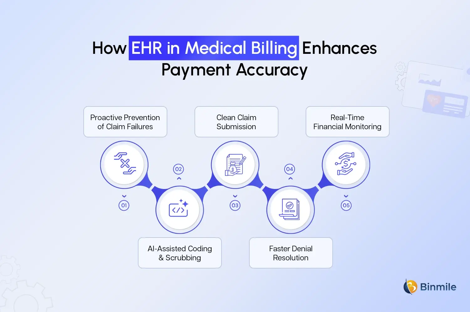 EHR in Medical Billing