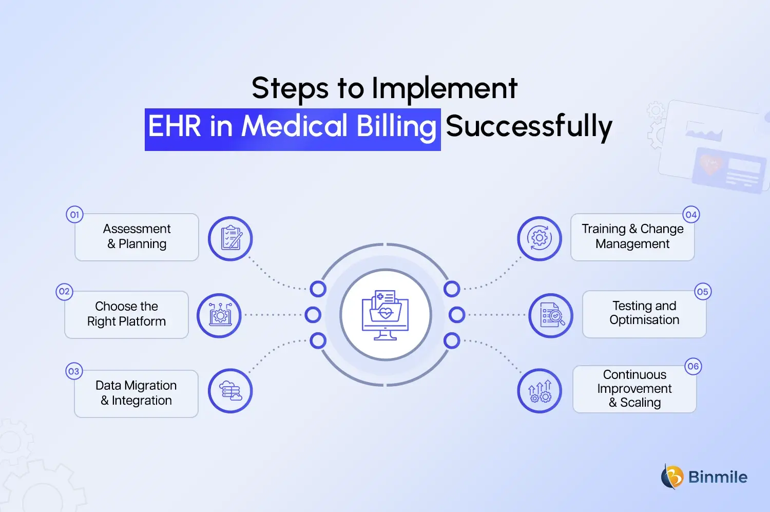 Implement EHR in Medical Billing