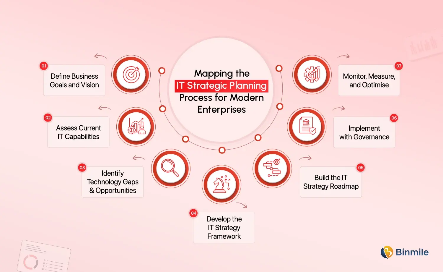 IT strategic planning