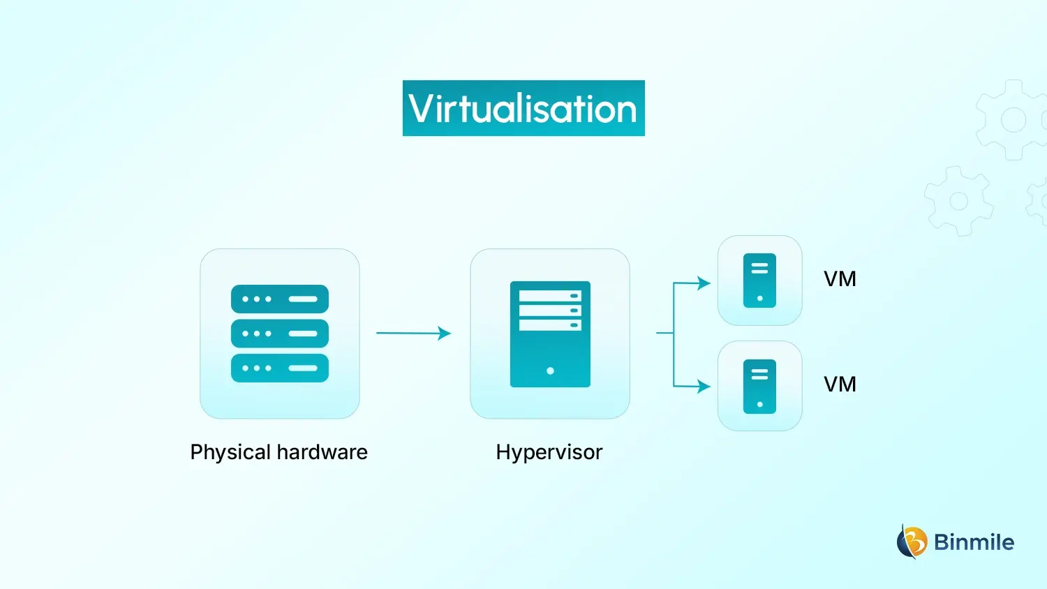 Containerisation vs Virtualisation