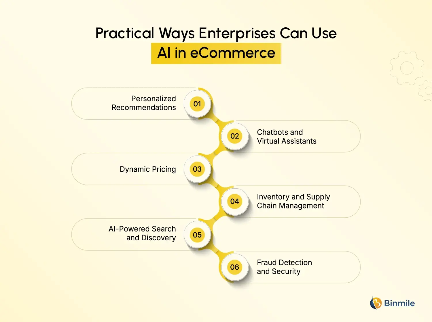 Use of AI in eCommerce