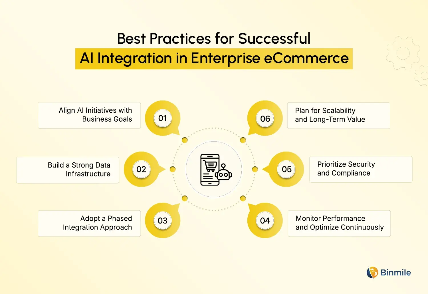AI Integration in Enterprise eCommerce