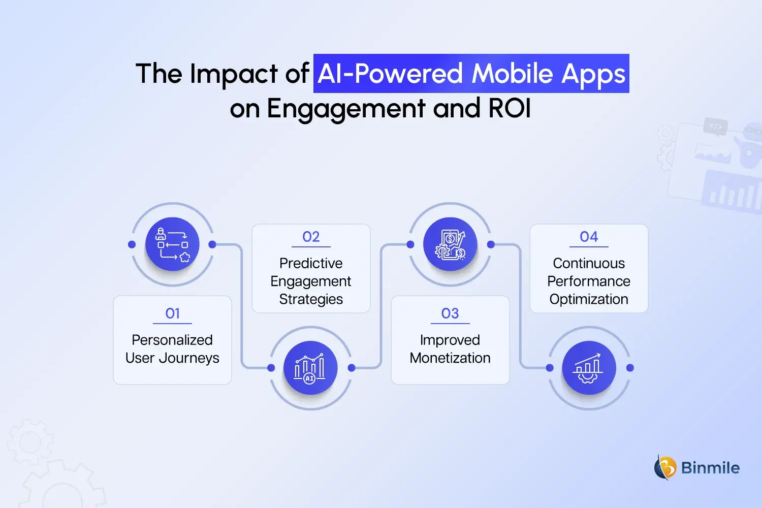 AI-Powered Mobile Apps impact