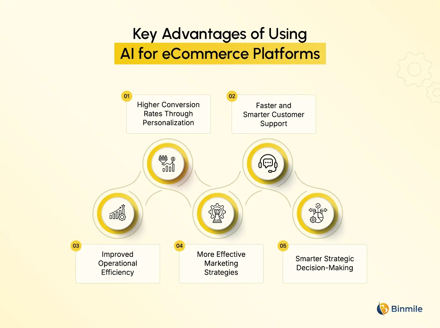 Benefits of Using AI in eCommerce
