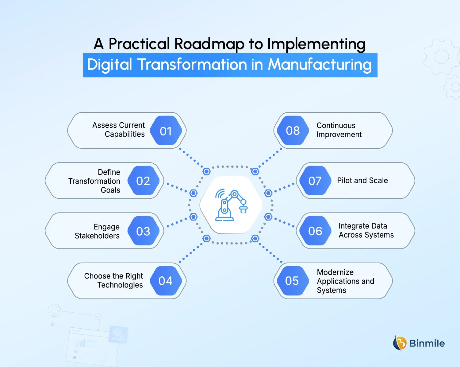 Digital Transformation in Manufacturing roadmap