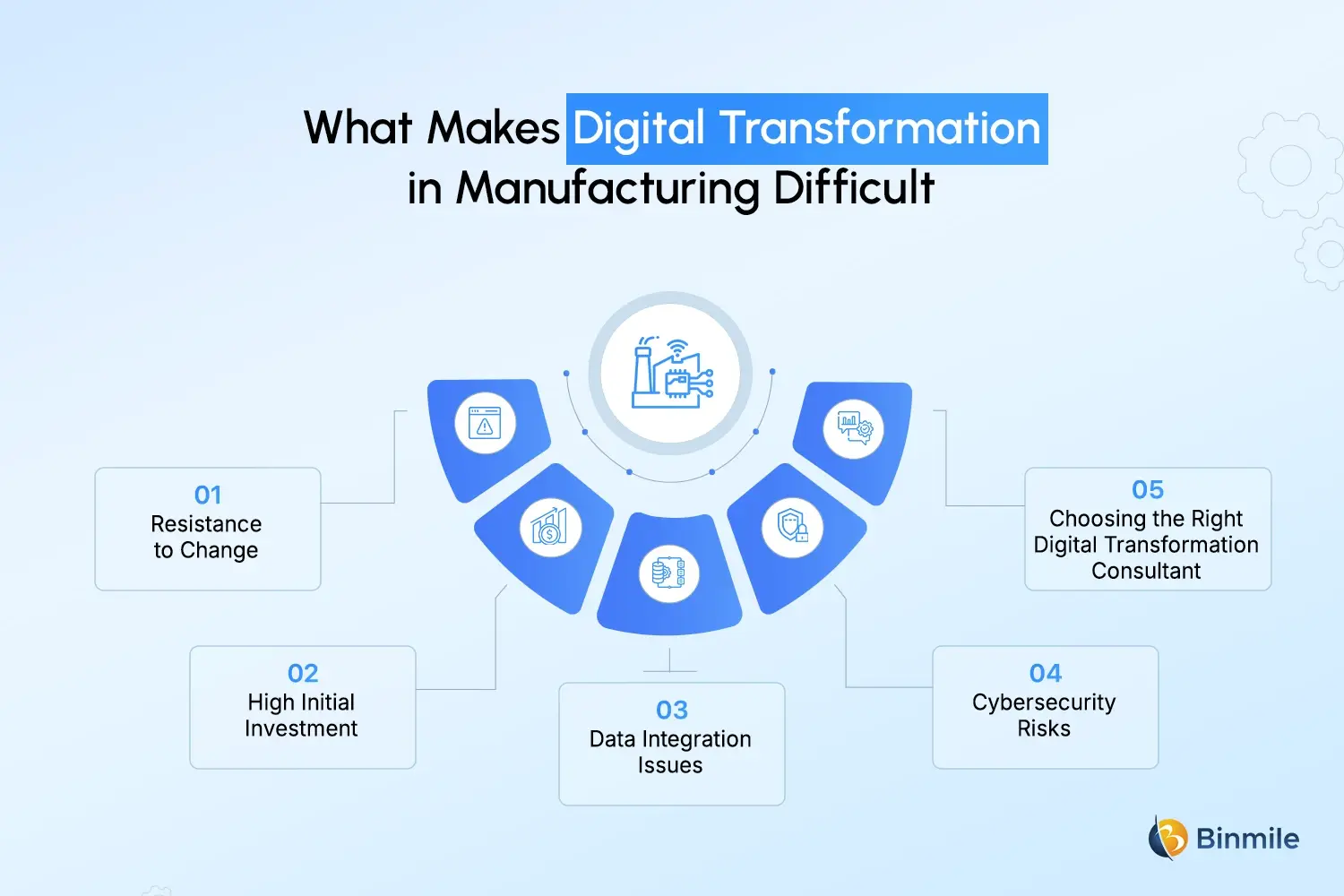 Digital Transformation in Manufacturing challenges