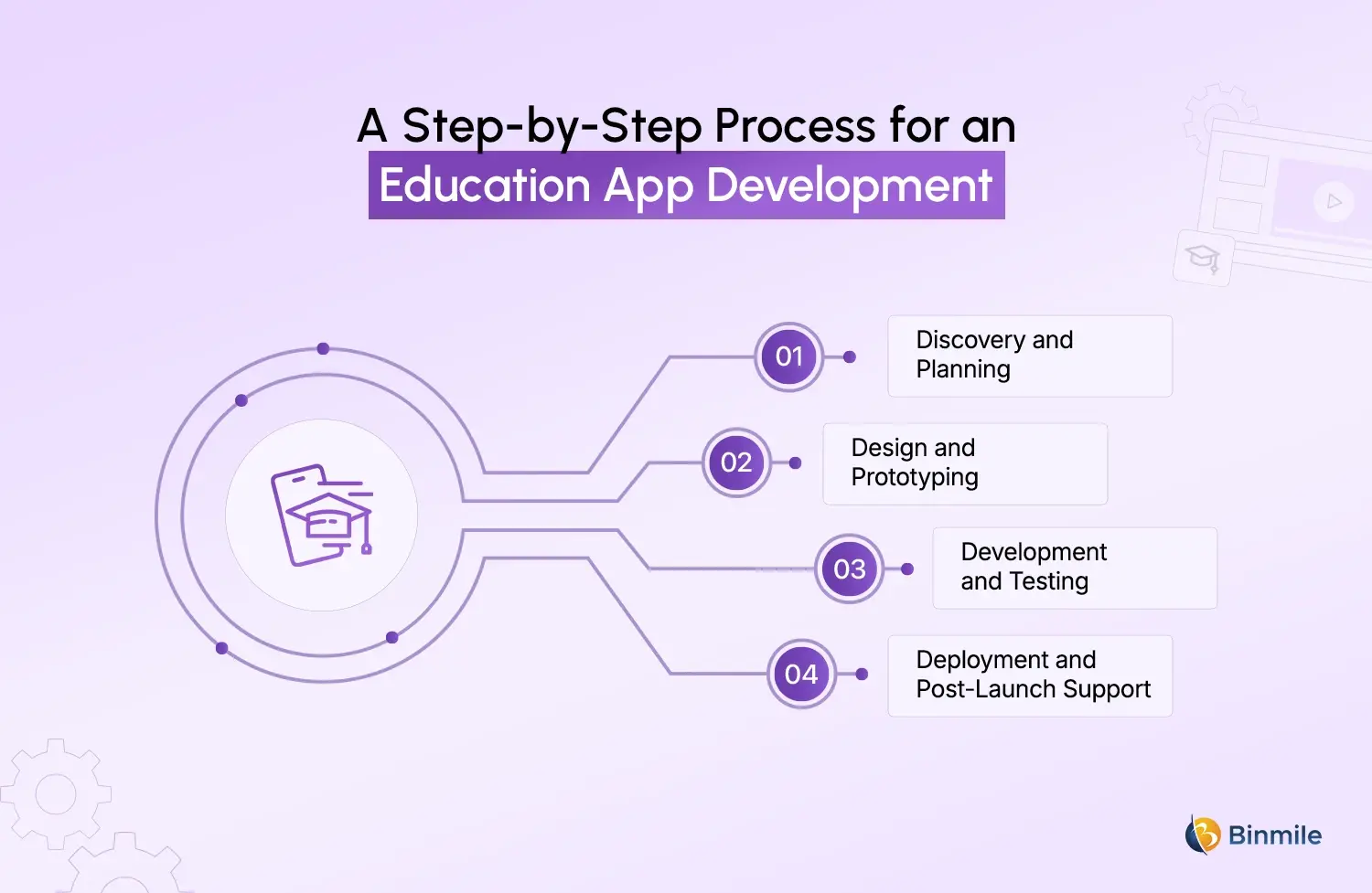 Education App Development Process