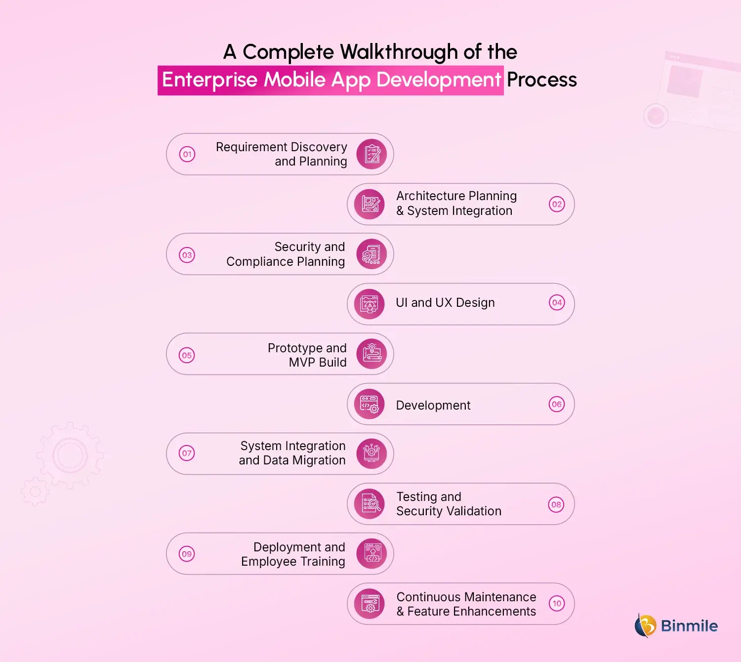 Enterprise Mobile App Development process