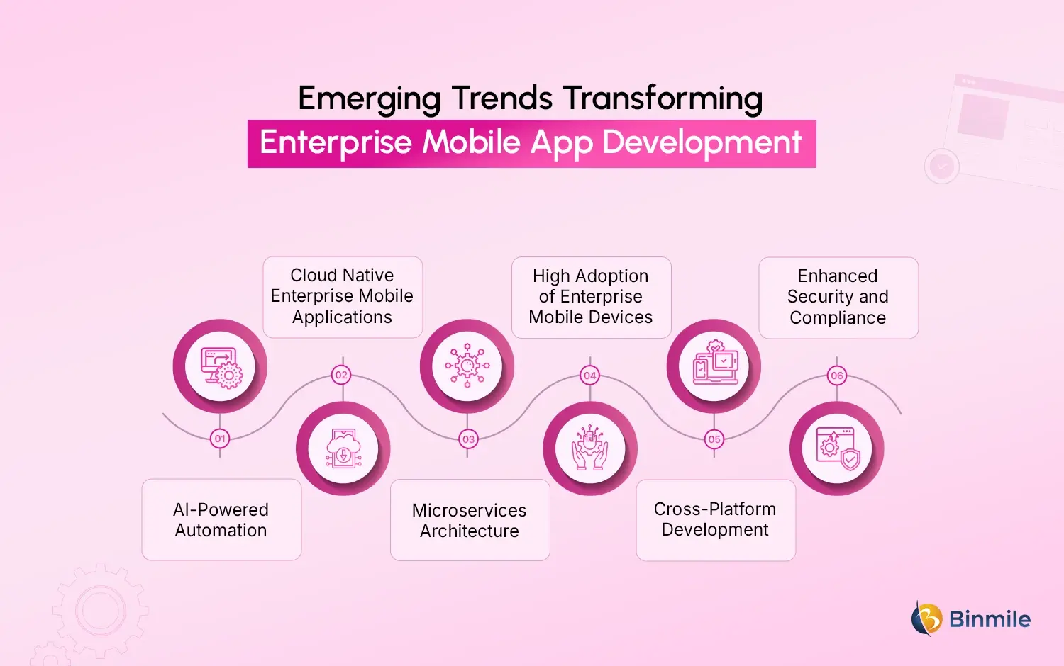 Enterprise Mobile App Development trends