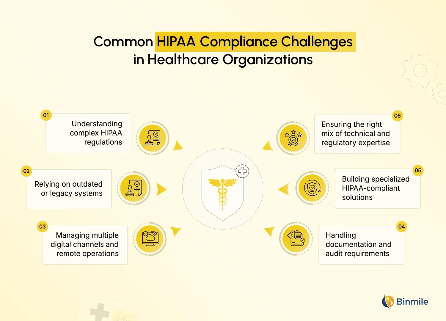 HIPAA compliance software challenges