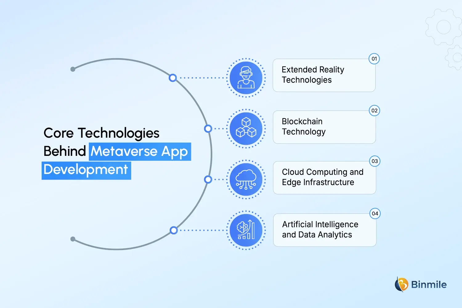 Metaverse App Development Technologies