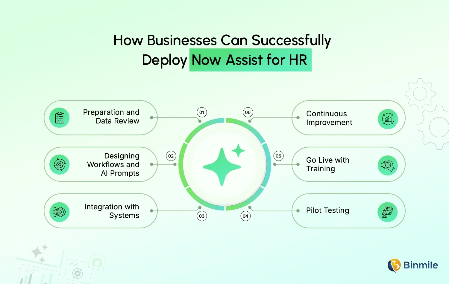 ServiceNow Now Assist deployment