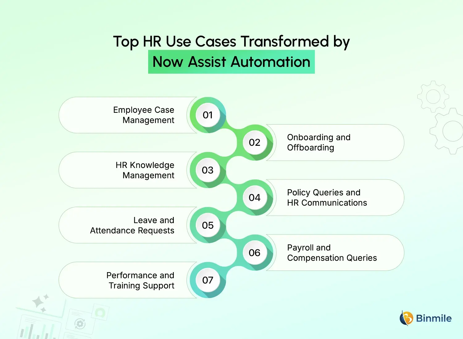 ServiceNow Now Assist use cases