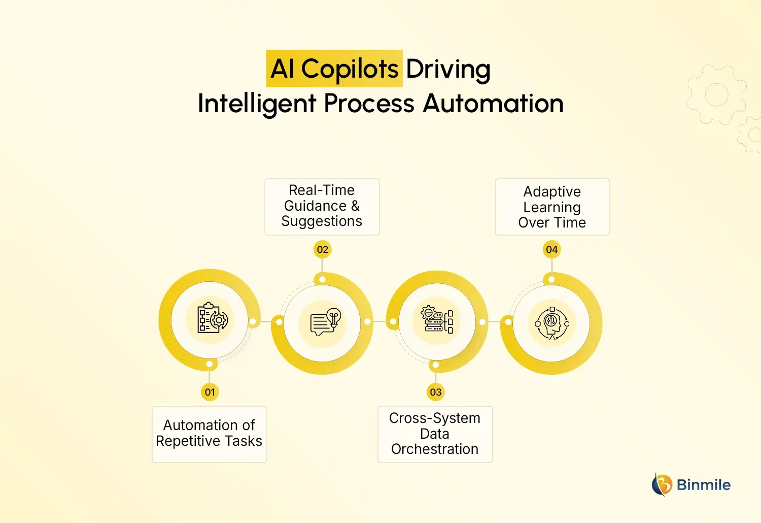 AI Copilots Processes