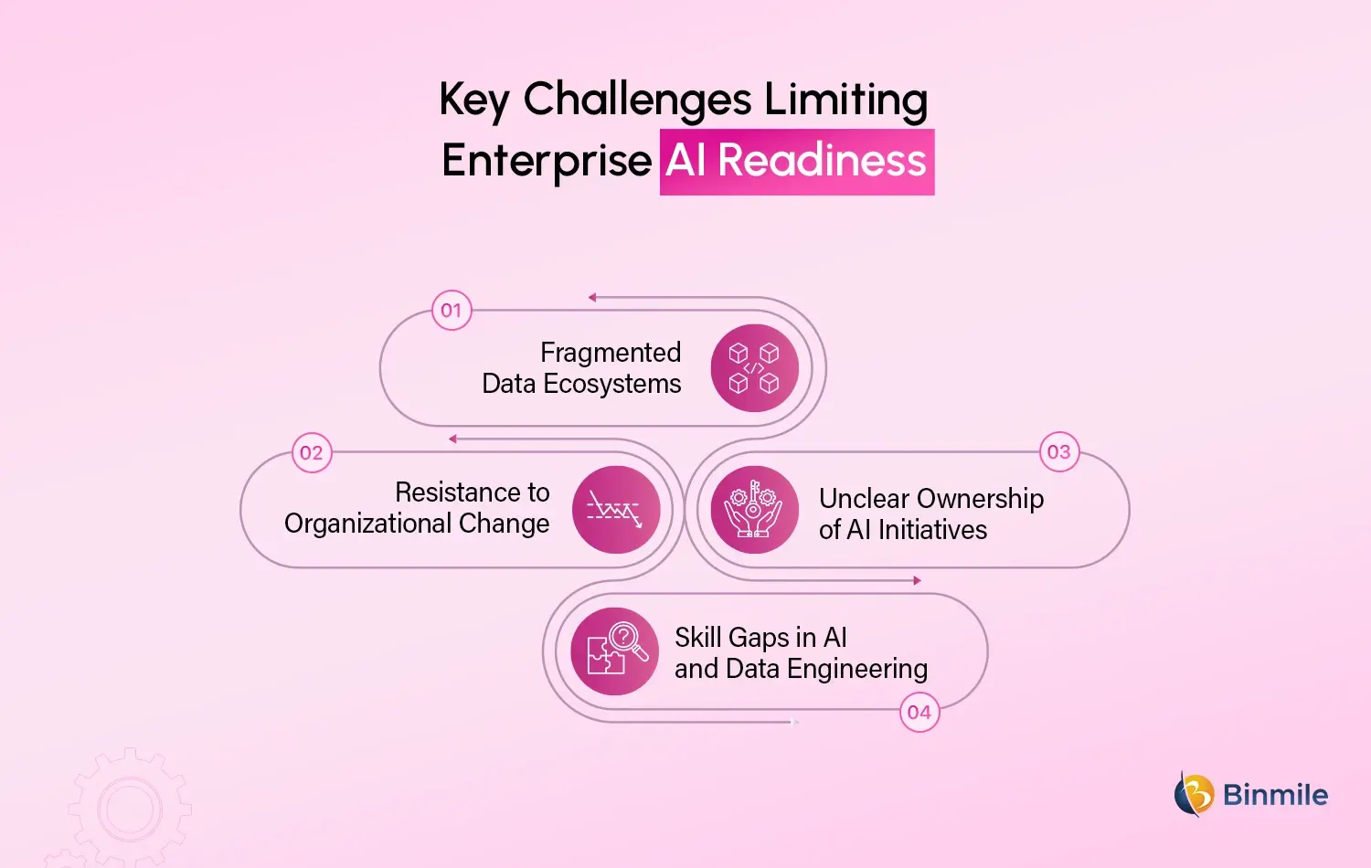AI Readiness challenges