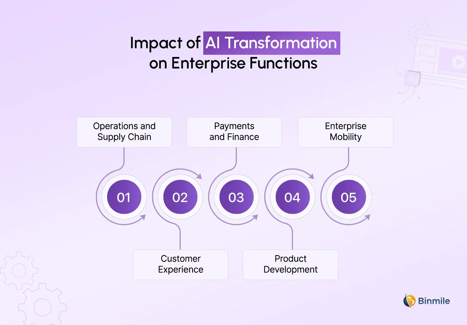 AI transformation impact