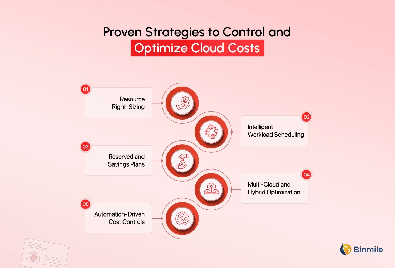 Cloud Cost Optimization strategies