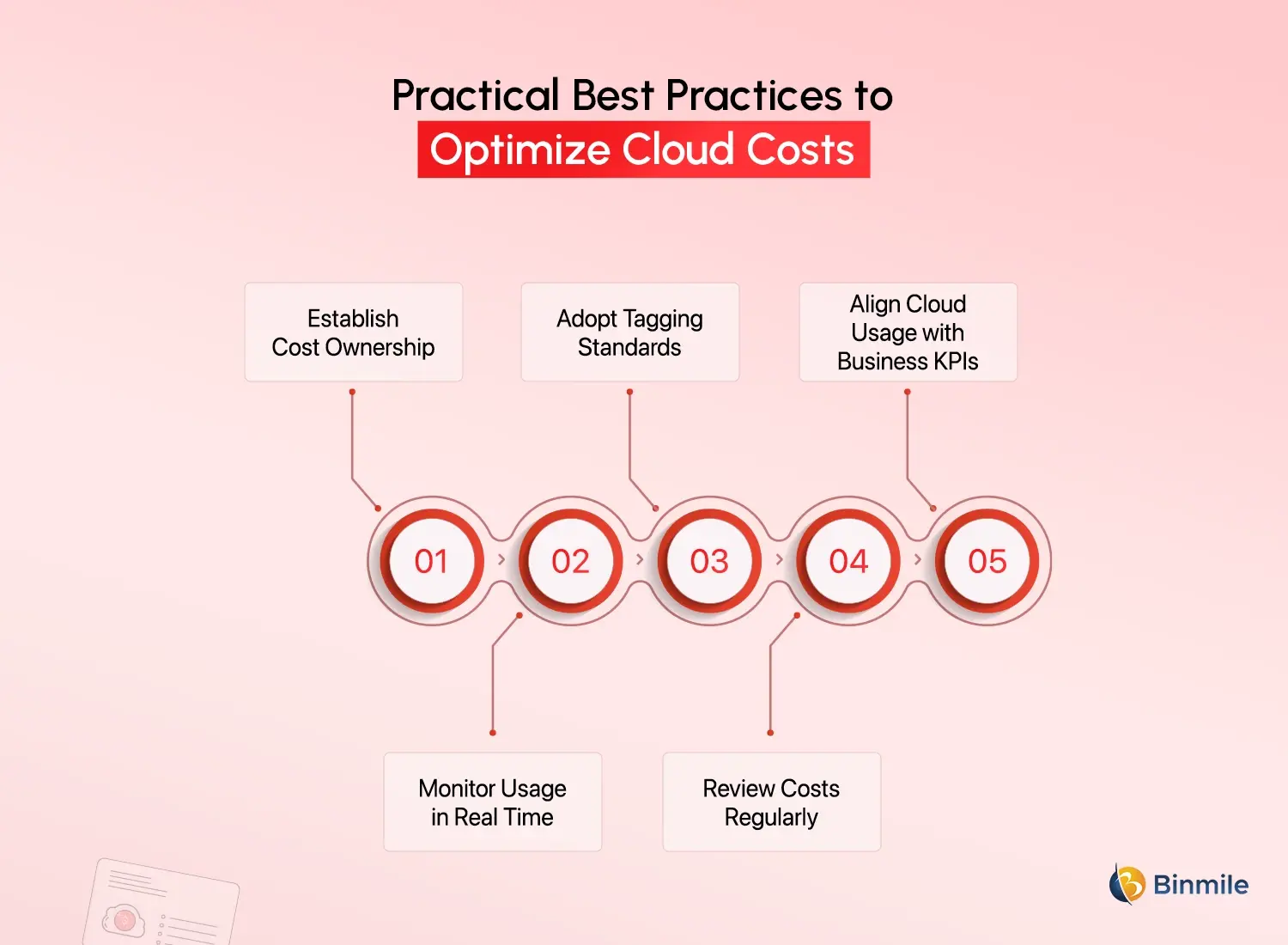 Cloud Cost practices
