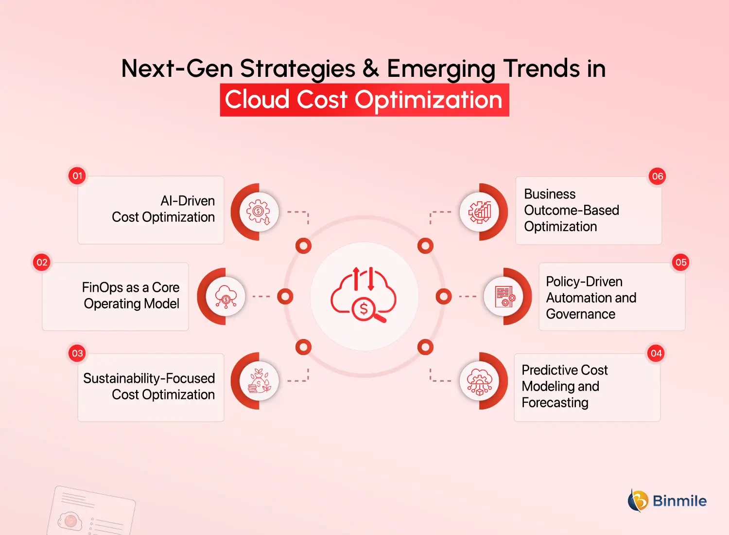 Cloud Cost Trends