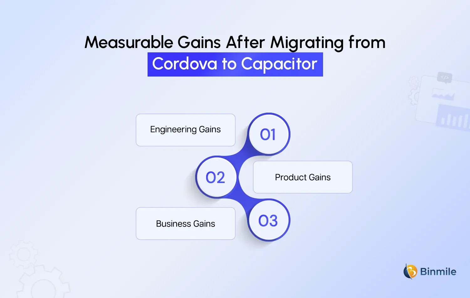 Cordova To Capacitor gains