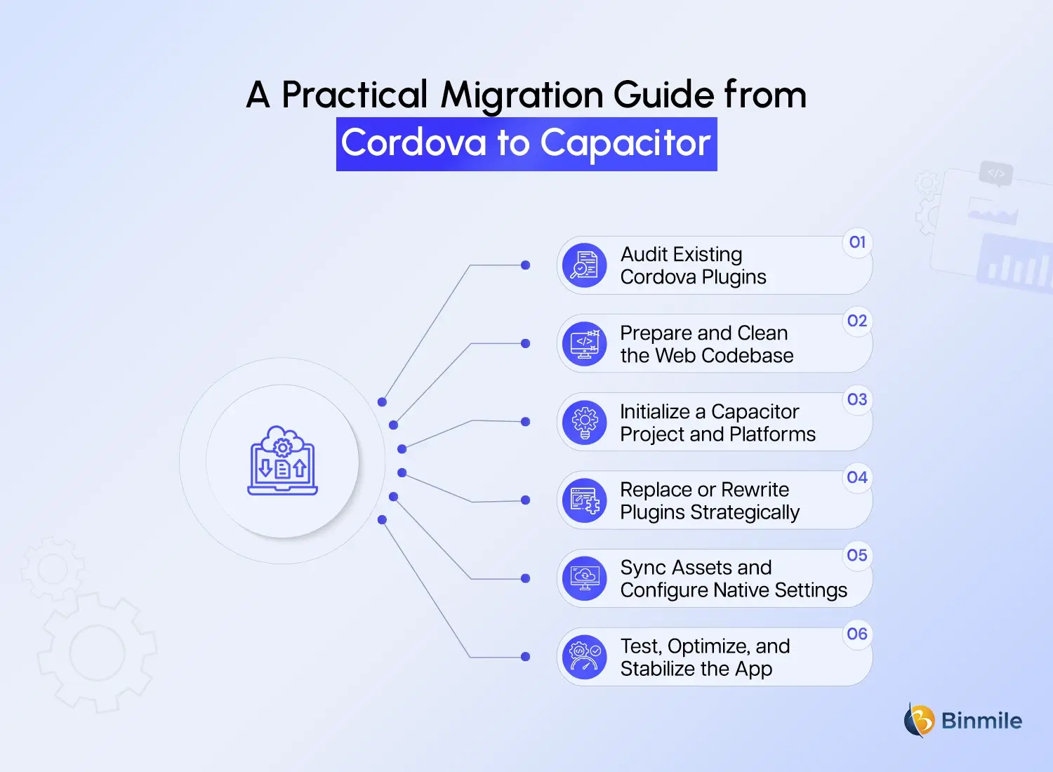 capacitor performance migration guide