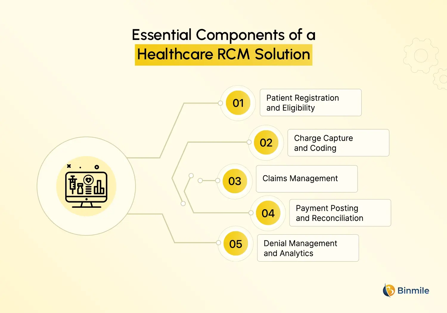 Healthcare Revenue Cycle Management Software components