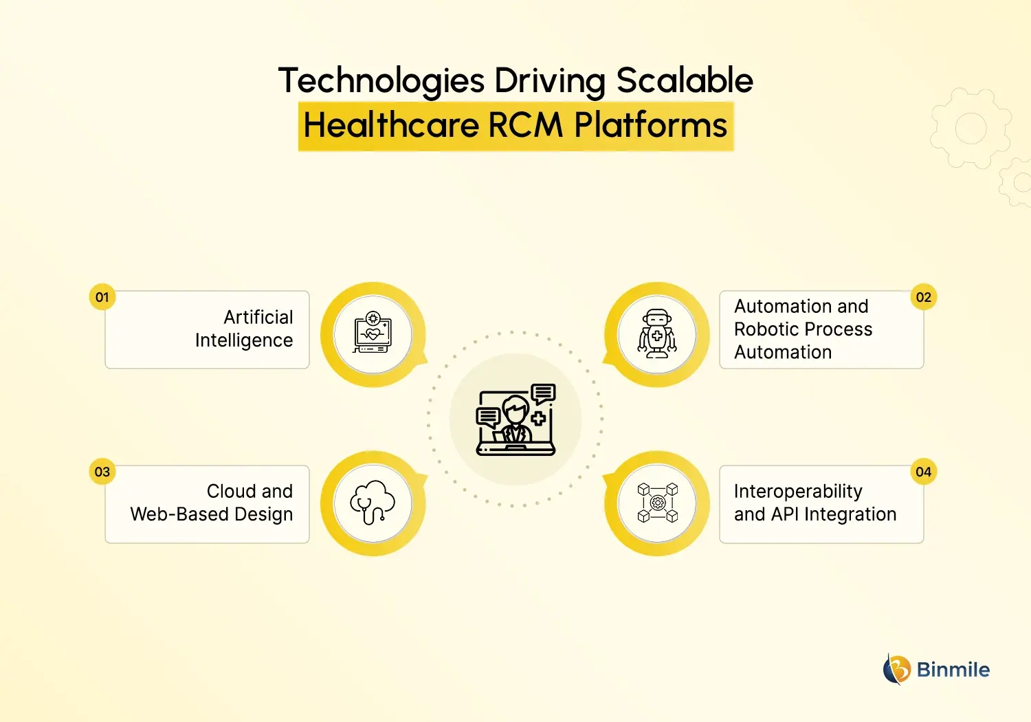 Healthcare Revenue Cycle Management Software key technologies