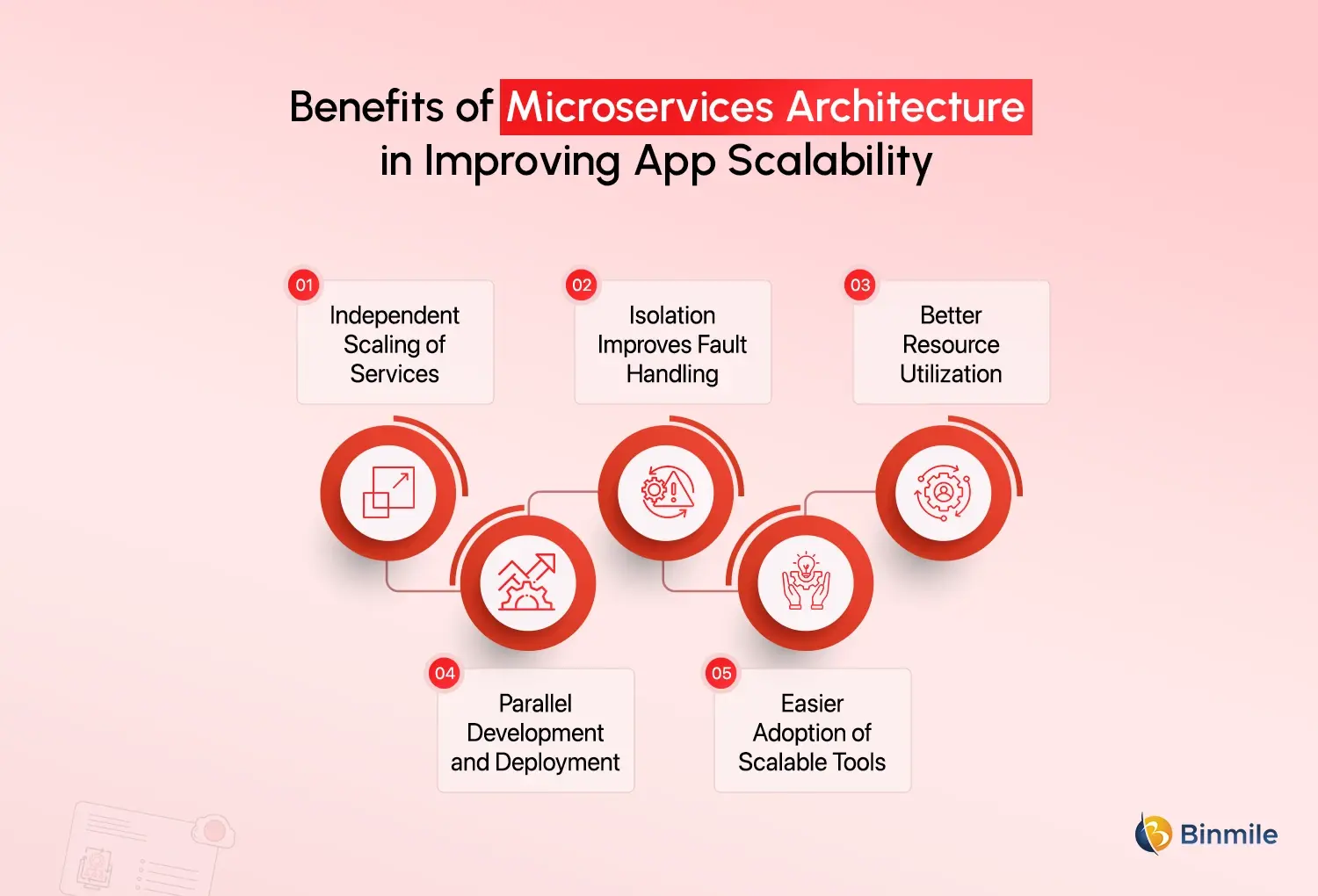 Microservices Architecture
