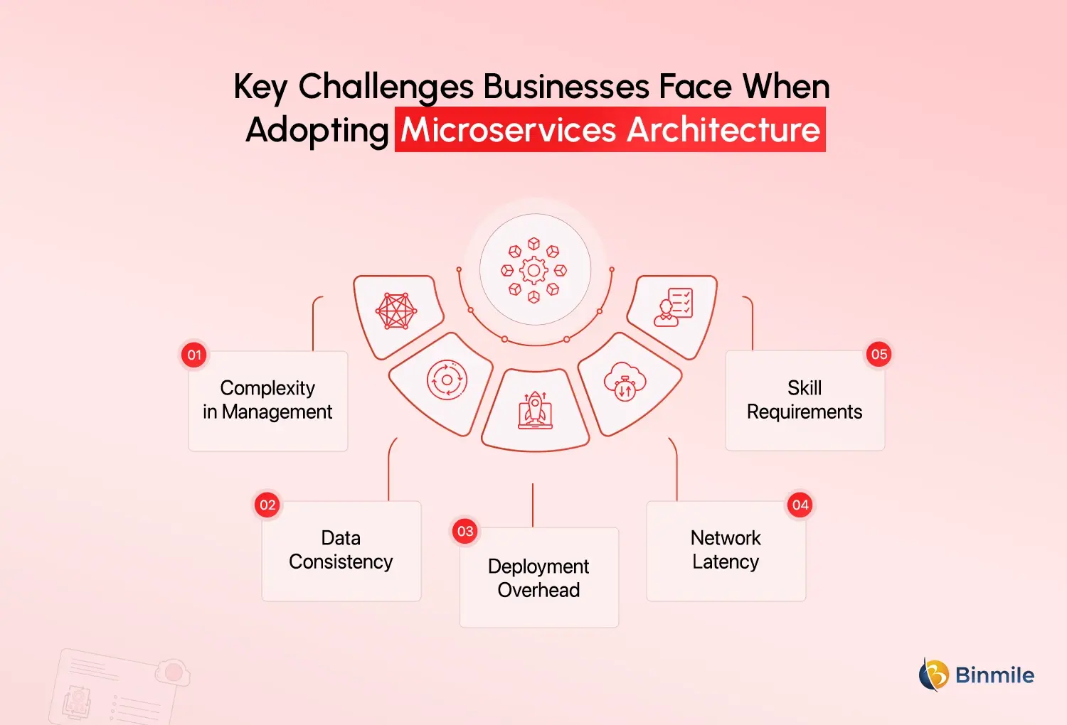 Microservices Architecture