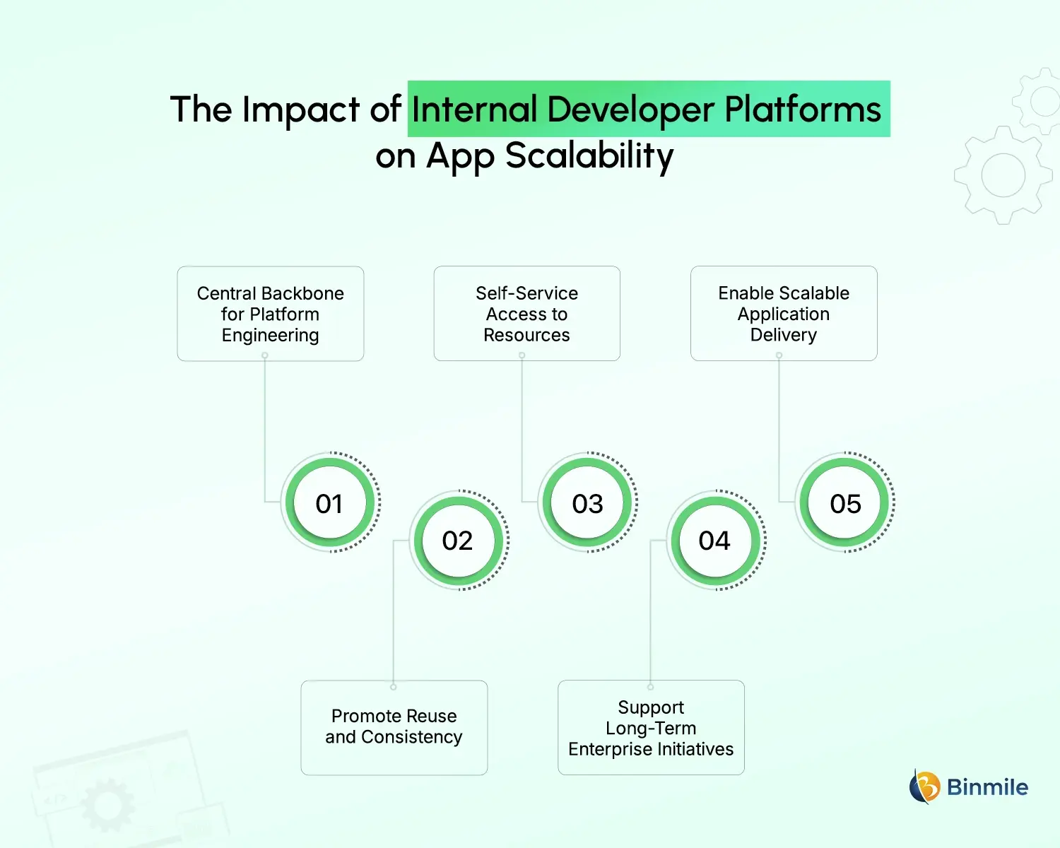 Role of Internal Developer Platforms