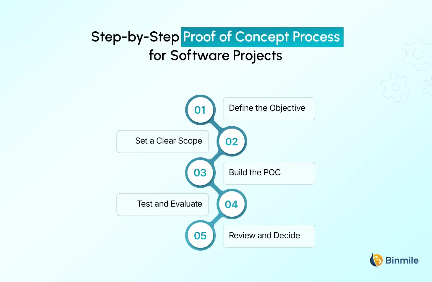 proof of concept in software development process