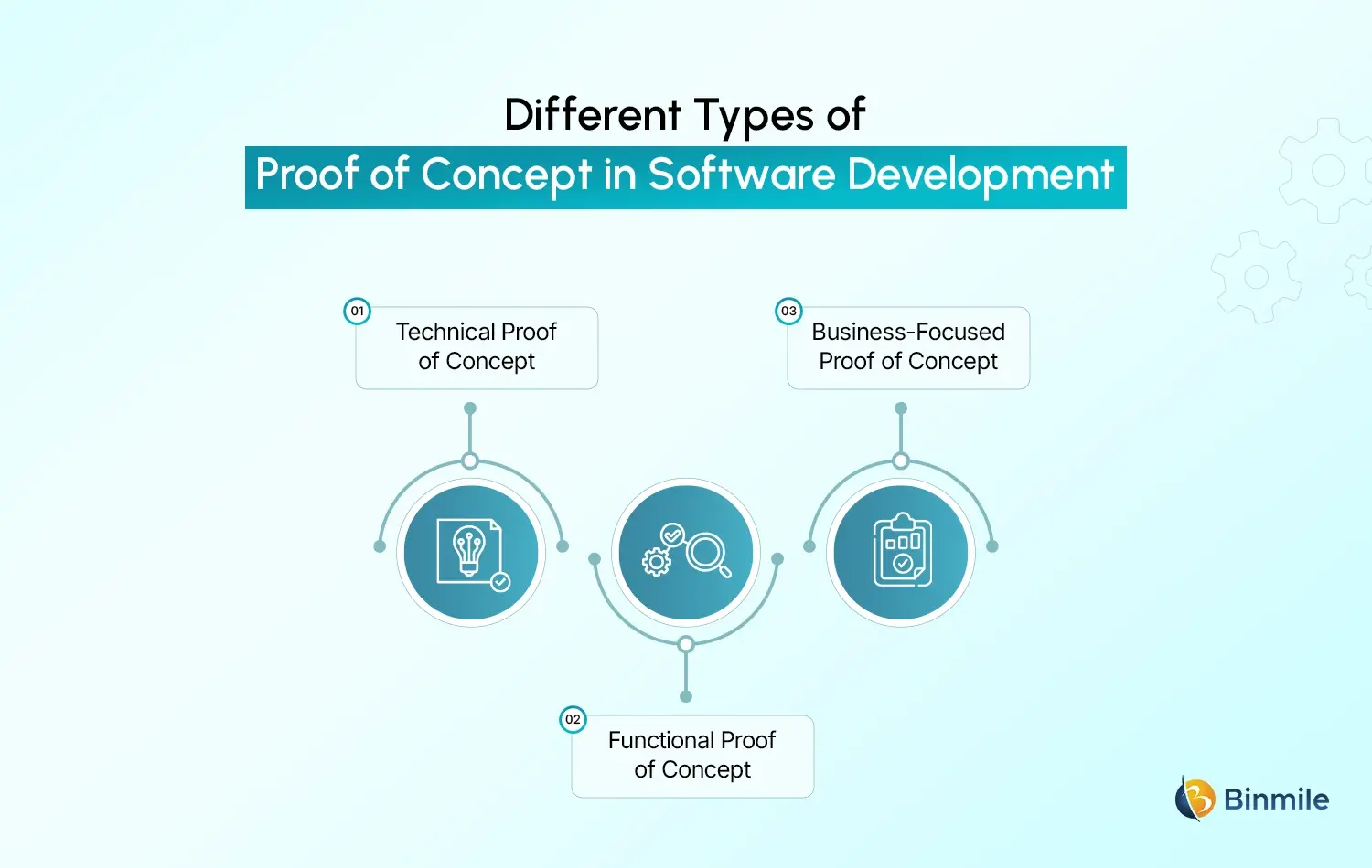 Proof of Concept in Software Development types
